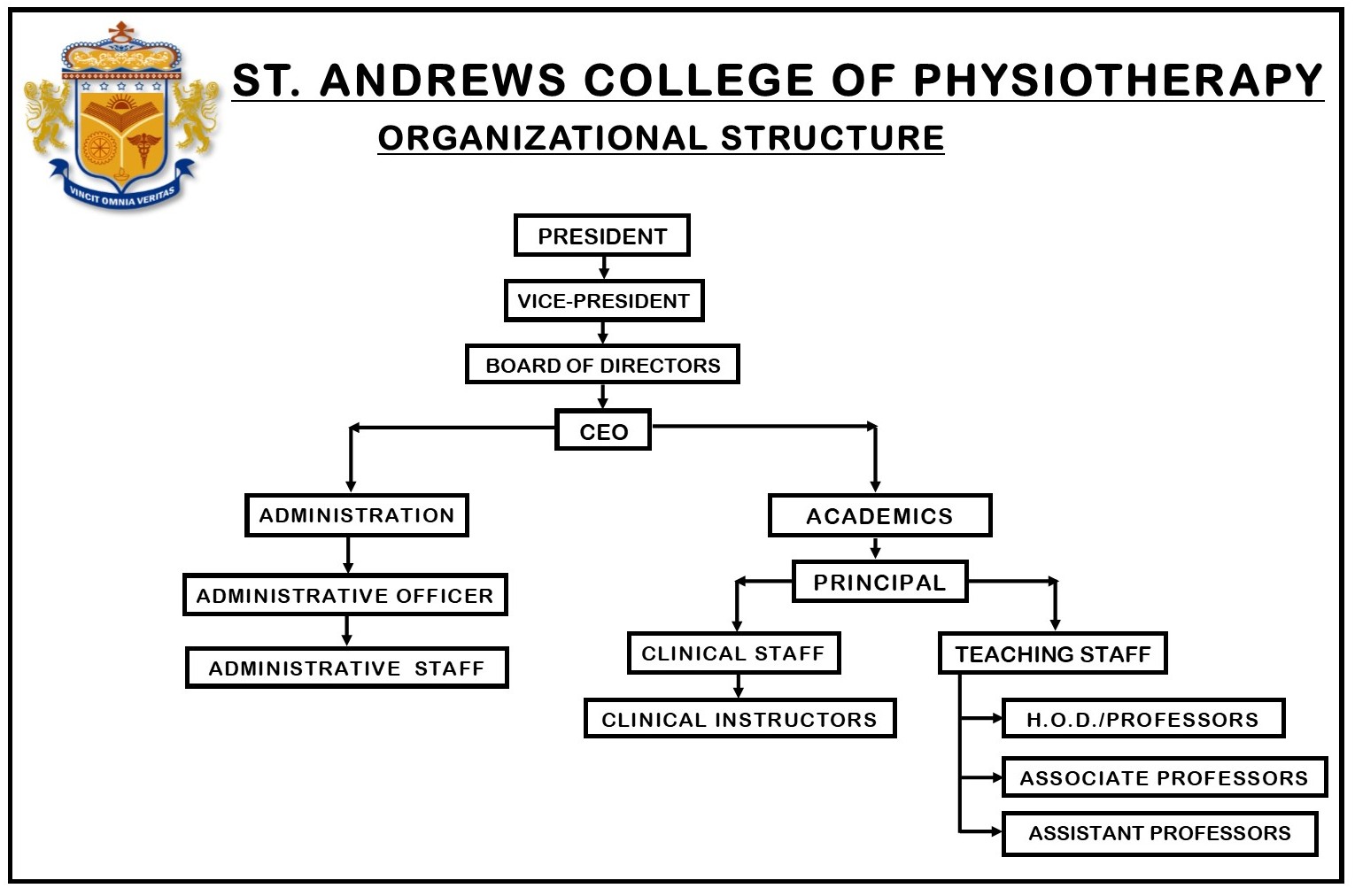 St. Andrews College of physiotherapy